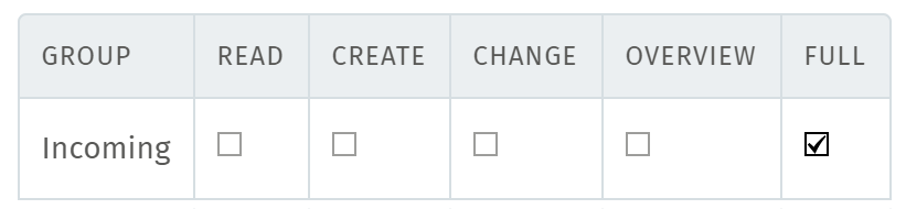 The group access table, checked "Full"