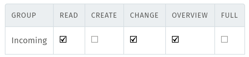 The group access table, checked "Read", "Change", and "Overview