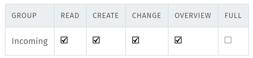 The group access table, checked "Read", "Create", "Change", and "Overview