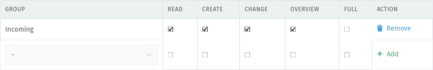The group access table, checked "Read", "Create", "Change", and "Overview